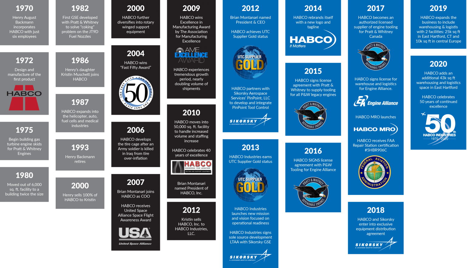 History HABCO Industries, LLC